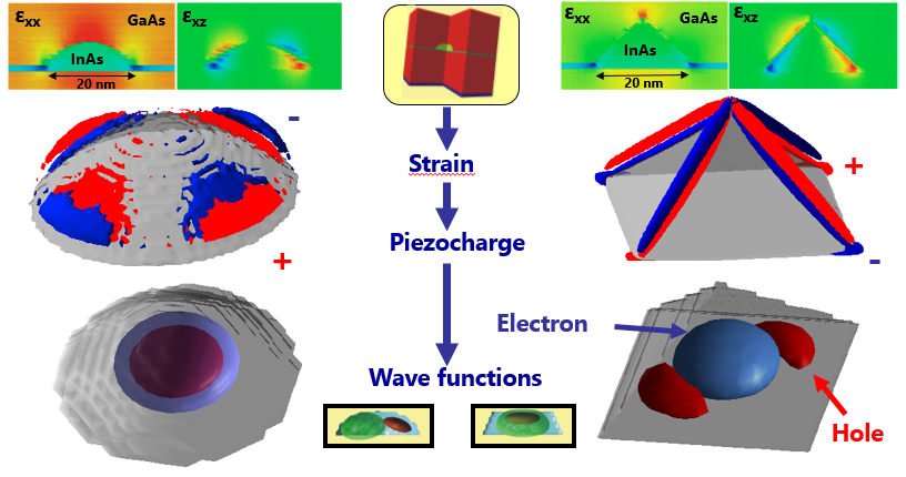 Quantum dots