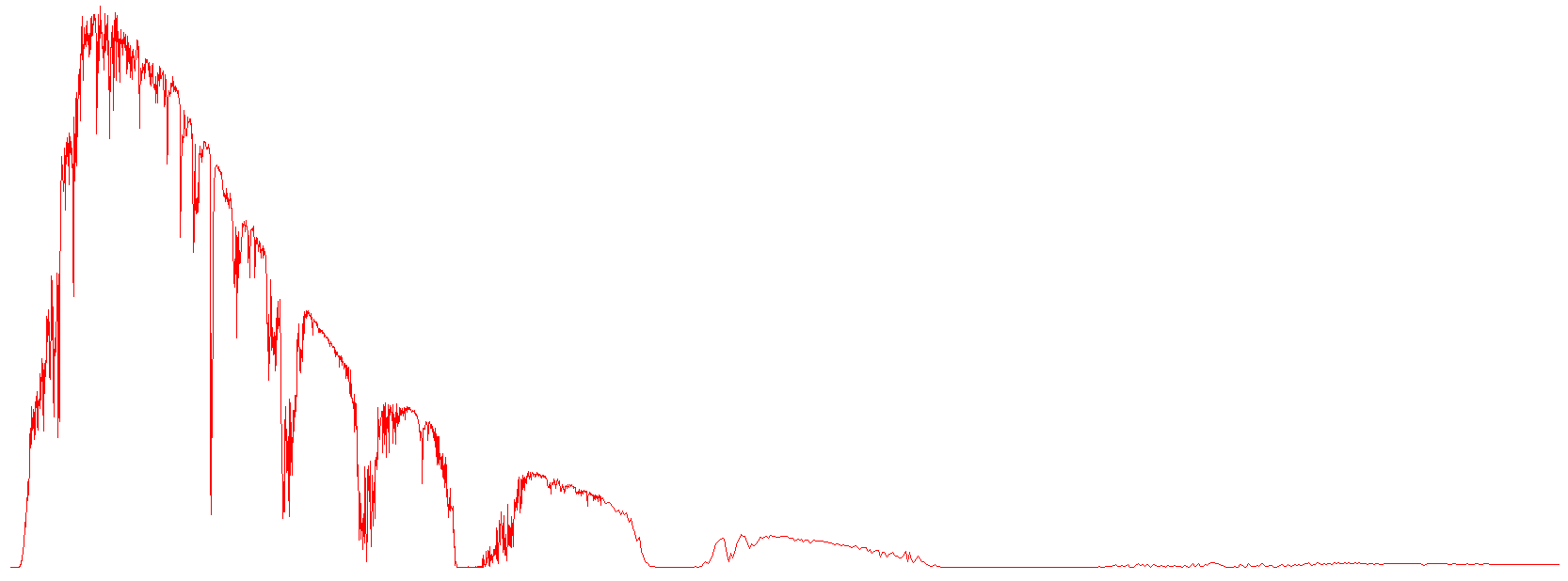 Spectral irradiance of the solar spectrum